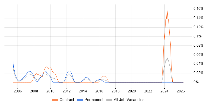 Documentation Manager job vacancy trend in Berkshire