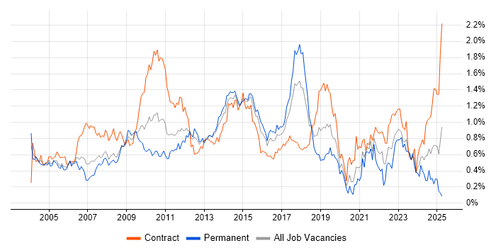 Job vacancy trend for Documentation Skills in Berkshire