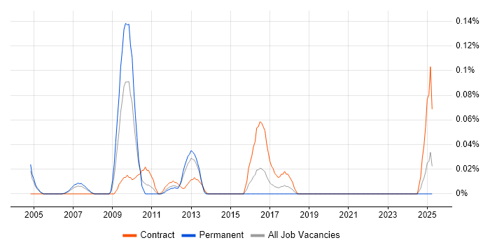 Job vacancy trend for Documentum Architect in Berkshire