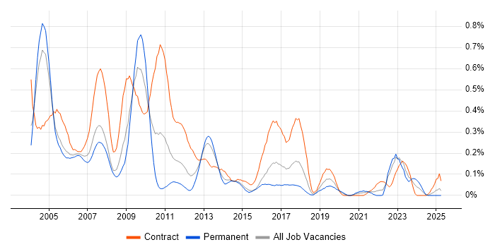 Job vacancy trend for Documentum in Berkshire Job vacancy trend for Documentum in Berkshire