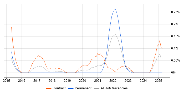 Job vacancy trend for DocuSign in Berkshire