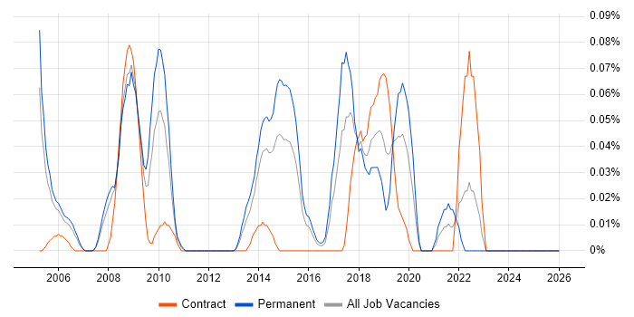 DoDAF job vacancy trend in Berkshire