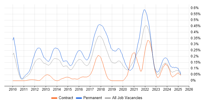 Job vacancy trend for Domain-Driven Design in Berkshire Job vacancy trend for Domain-Driven Design in Berkshire