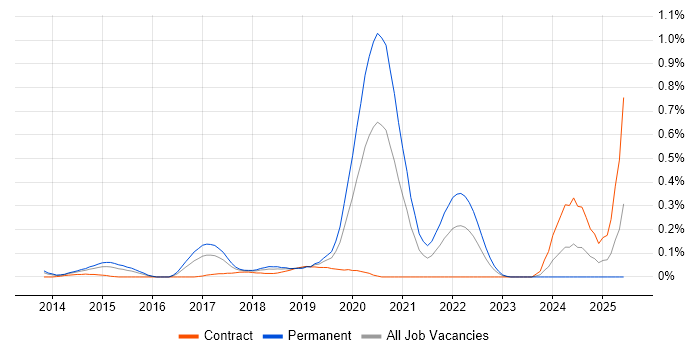 Job vacancy trend for Don't repeat yourself (DRY) in Berkshire Job vacancy trend for Don't repeat yourself (DRY) in Berkshire