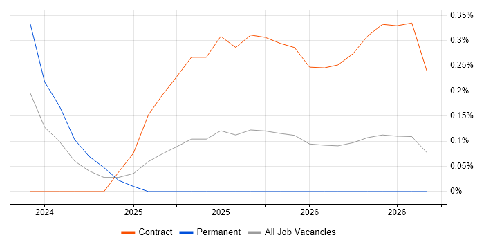 DORA job vacancy trend in Berkshire