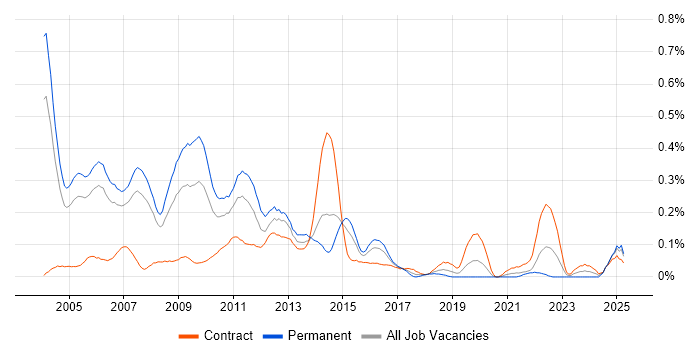 Job vacancy trend for .NET Architect in Berkshire Job vacancy trend for .NET Architect in Berkshire