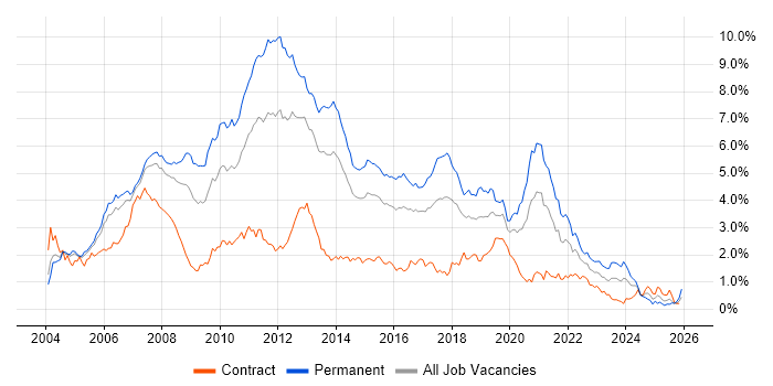 .NET Developer job vacancy trend in Berkshire