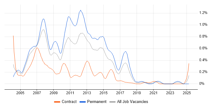 Job vacancy trend for .NET Web Developer in Berkshire Job vacancy trend for .NET Web Developer in Berkshire