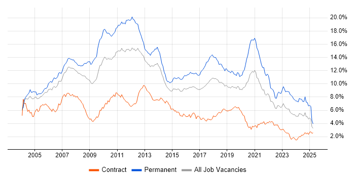 Job vacancy trend for .NET in Berkshire Job vacancy trend for .NET in Berkshire