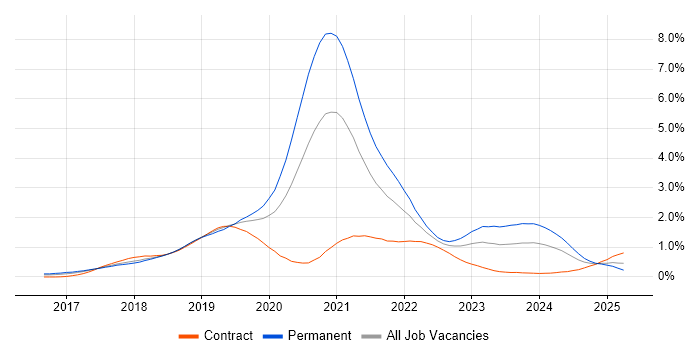 Job vacancy trend for .NET Core in Berkshire Job vacancy trend for .NET Core in Berkshire