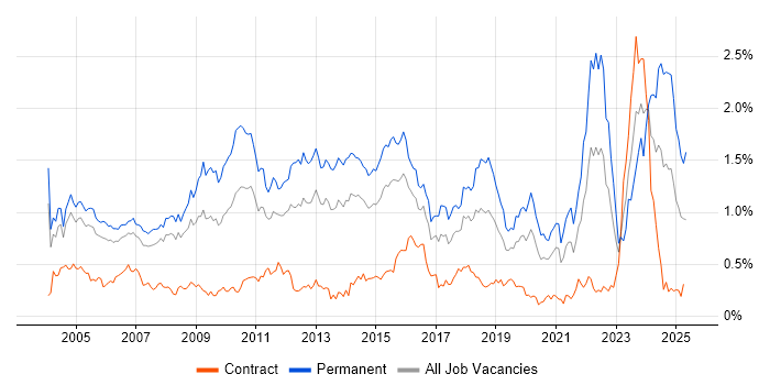 Job vacancy trend for Driving Licence in Berkshire Job vacancy trend for Driving Licence in Berkshire