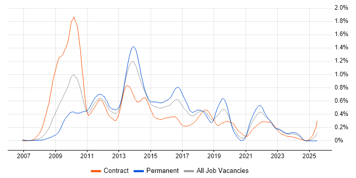 Job vacancy trend for Drupal in Berkshire
