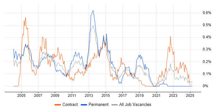 Job vacancy trend for DSL in Berkshire