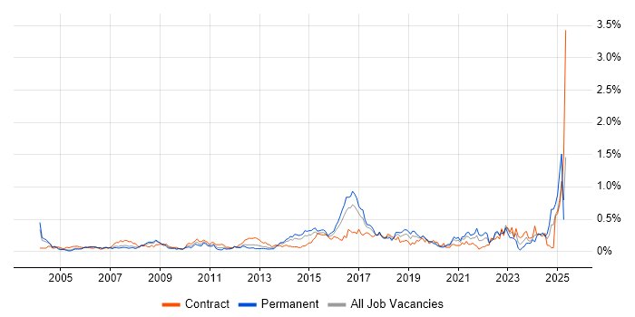 Job vacancy trend for Due Diligence in Berkshire Job vacancy trend for Due Diligence in Berkshire