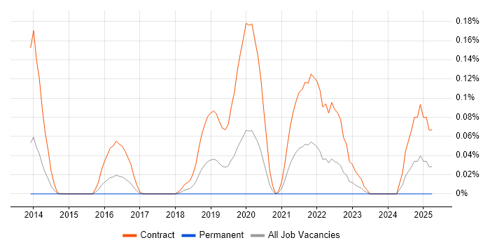 Job vacancy trend for DV Cleared DBA in Berkshire