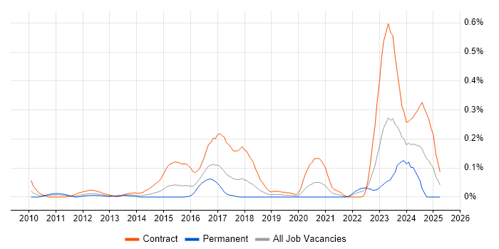 Job vacancy trend for DV Cleared Network Engineer in Berkshire