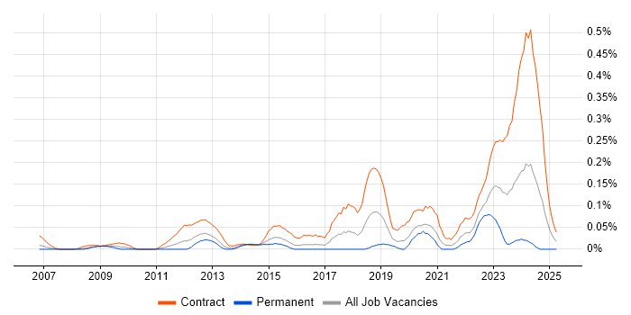 Job vacancy trend for DV Cleared Project Manager in Berkshire Job vacancy trend for DV Cleared Project Manager in Berkshire