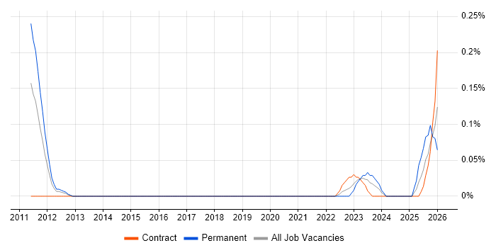 DV Cleared Software Engineer job vacancy trend in Berkshire