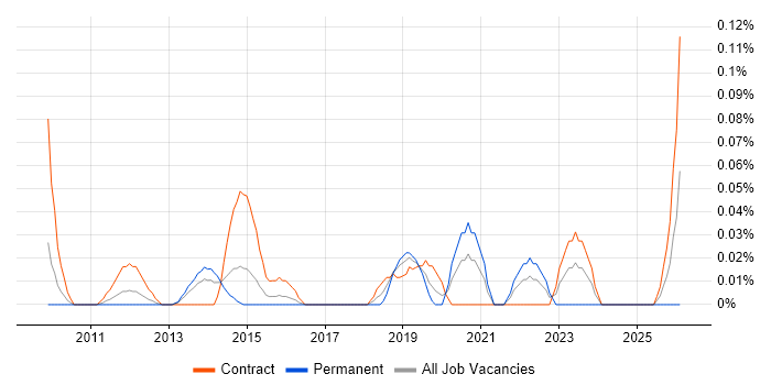 DV Cleared Technical Consultant job vacancy trend in Berkshire