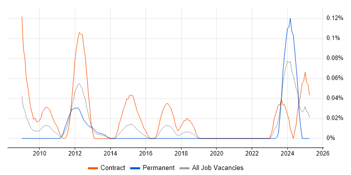Job vacancy trend for DV Cleared Test Analyst in Berkshire Job vacancy trend for DV Cleared Test Analyst in Berkshire