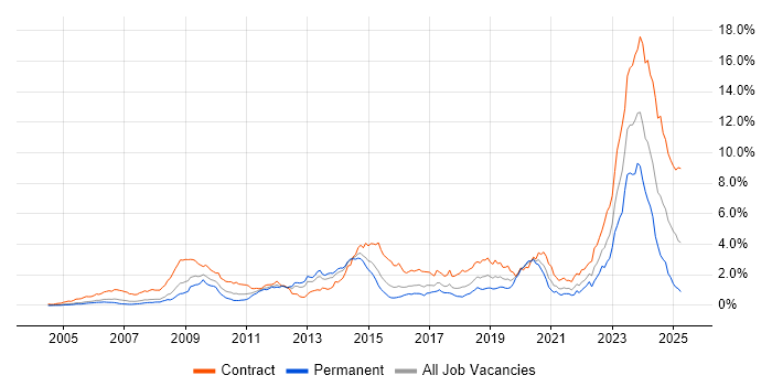 Job vacancy trend for DV Cleared in Berkshire Job vacancy trend for DV Cleared in Berkshire