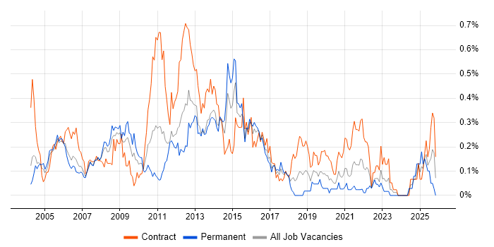 DWDM job vacancy trend in Berkshire