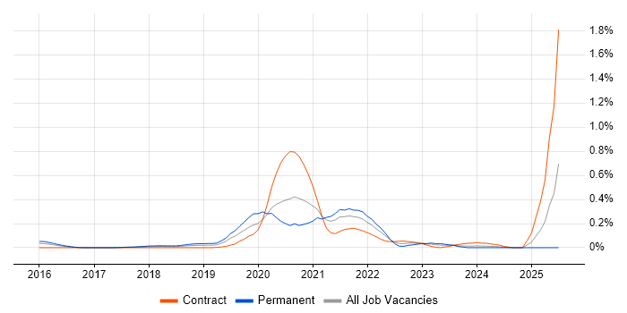 Job vacancy trend for Dynamic Application Security Testing in Berkshire Job vacancy trend for Dynamic Application Security Testing in Berkshire