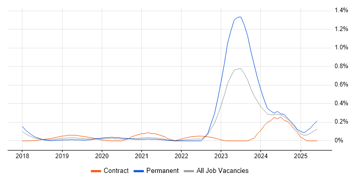 Job vacancy trend for Dynamics 365 Architect in Berkshire Job vacancy trend for Dynamics 365 Architect in Berkshire