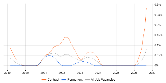 Dynamics 365 Business Analyst job vacancy trend in Berkshire