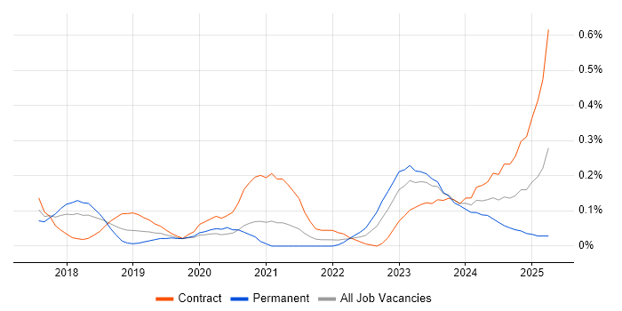 Job vacancy trend for Dynamics 365 Consultant in Berkshire Job vacancy trend for Dynamics 365 Consultant in Berkshire