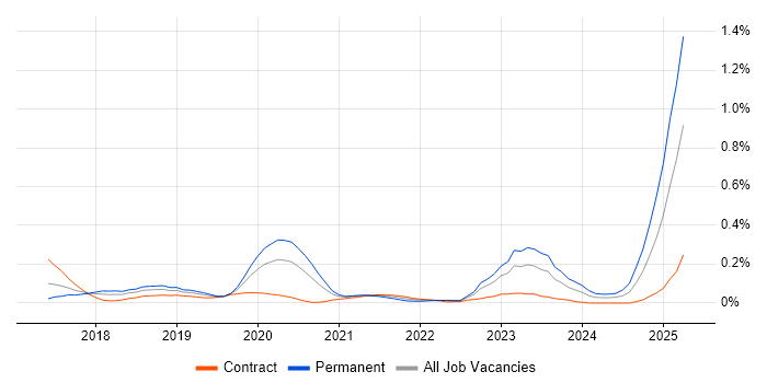 Job vacancy trend for Dynamics 365 Developer in Berkshire
