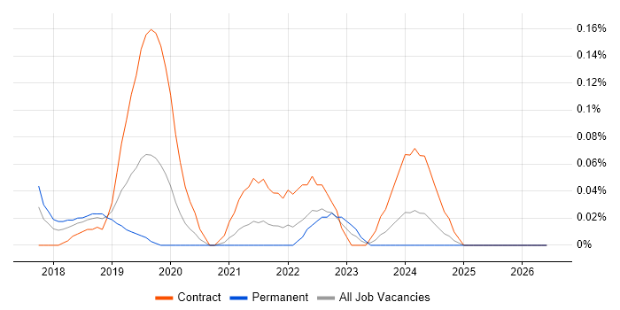 Dynamics 365 Project Manager job vacancy trend in Berkshire