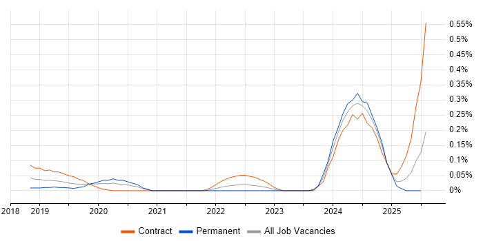 Job vacancy trend for Dynamics 365 Solution Architect in Berkshire Job vacancy trend for Dynamics 365 Solution Architect in Berkshire
