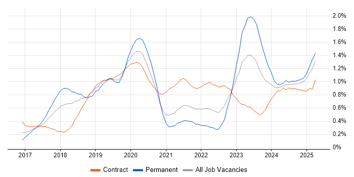 Job vacancy trend for Dynamics 365 in Berkshire Job vacancy trend for Dynamics 365 in Berkshire