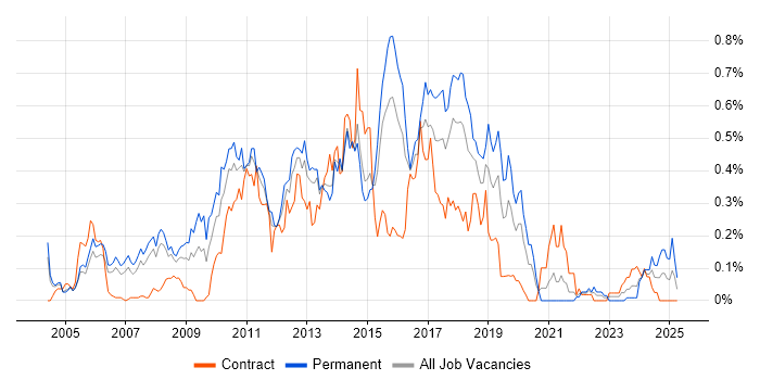 Job vacancy trend for Dynamics AX in Berkshire Job vacancy trend for Dynamics AX in Berkshire