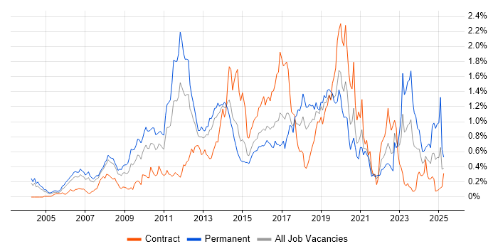 Job vacancy trend for Dynamics CRM in Berkshire Job vacancy trend for Dynamics CRM in Berkshire
