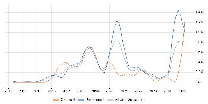 Job vacancy trend for DynamoDB in Berkshire Job vacancy trend for DynamoDB in Berkshire