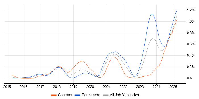 Job vacancy trend for Dynatrace in Berkshire