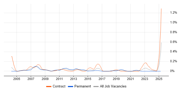 Job vacancy trend for E-Business Consultant in Berkshire