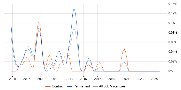 E-Business Manager job vacancy trend in Berkshire