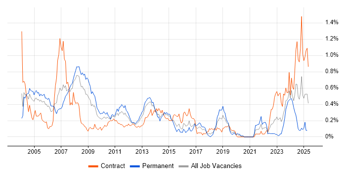 Job vacancy trend for E-business in Berkshire Job vacancy trend for E-business in Berkshire