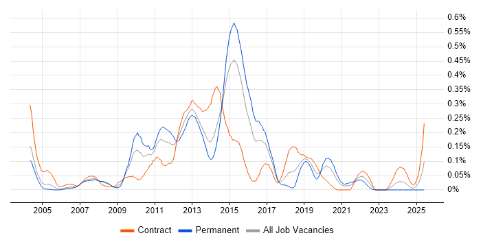 Job vacancy trend for E-Commerce Analyst in Berkshire Job vacancy trend for E-Commerce Analyst in Berkshire