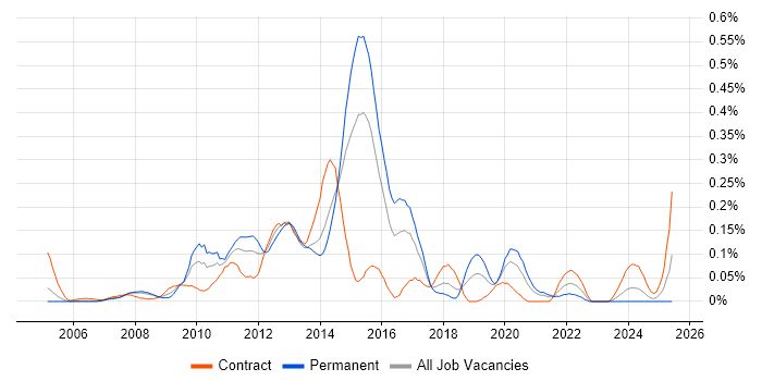 Job vacancy trend for E-Commerce Business Analyst in Berkshire Job vacancy trend for E-Commerce Business Analyst in Berkshire