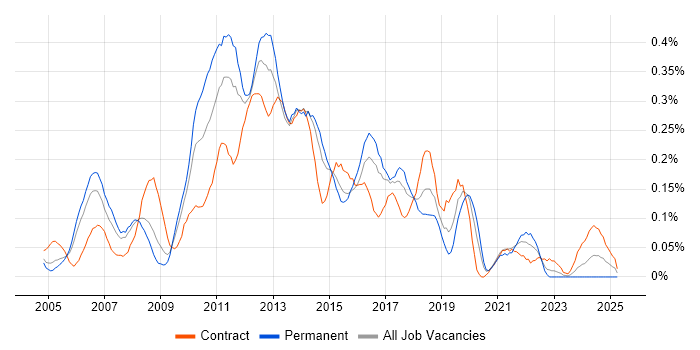 Job vacancy trend for E-Commerce Manager in Berkshire