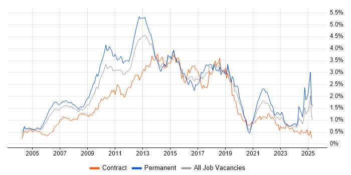 Job vacancy trend for E-Commerce in Berkshire Job vacancy trend for E-Commerce in Berkshire