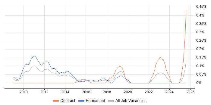 Job vacancy trend for E-Discovery in Berkshire Job vacancy trend for E-Discovery in Berkshire