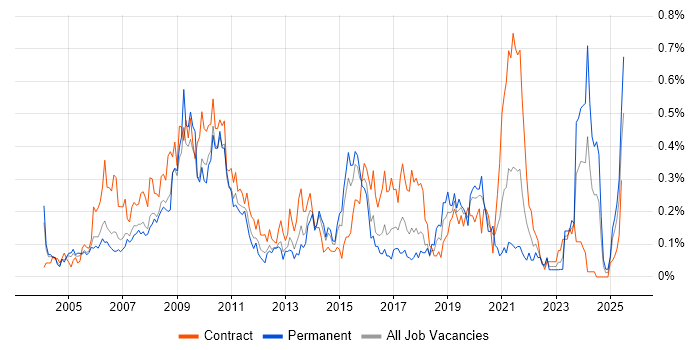 Job vacancy trend for e-Learning in Berkshire Job vacancy trend for e-Learning in Berkshire