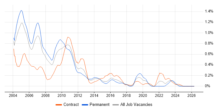 EAI job vacancy trend in Berkshire