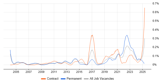 Job vacancy trend for EAM in Berkshire Job vacancy trend for EAM in Berkshire