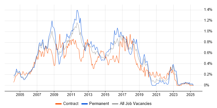 Job vacancy trend for Eclipse in Berkshire Job vacancy trend for Eclipse in Berkshire